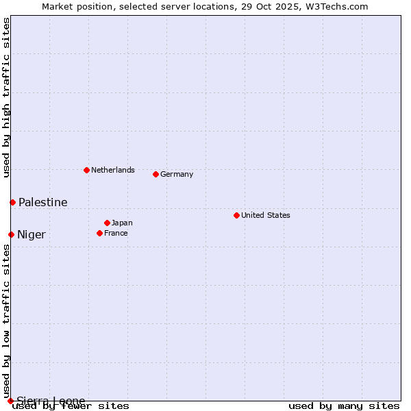 Market position of Palestine vs. Niger vs. Sierra Leone