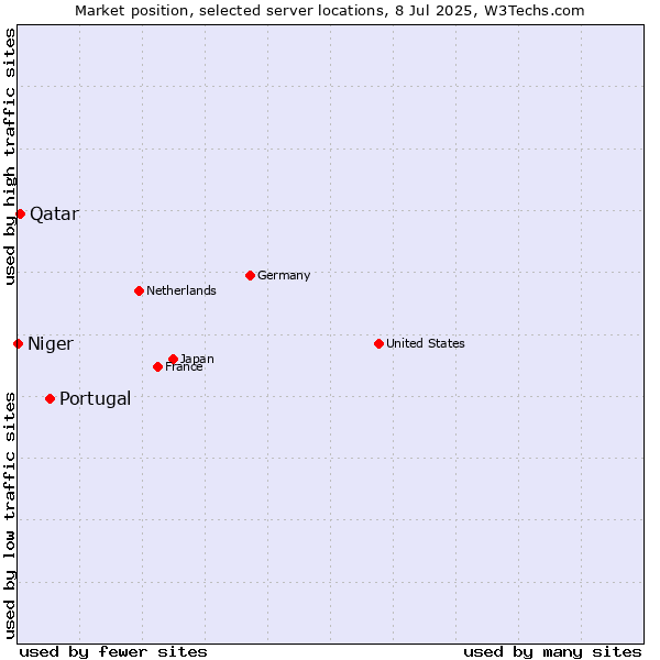Market position of Portugal vs. Qatar vs. Niger