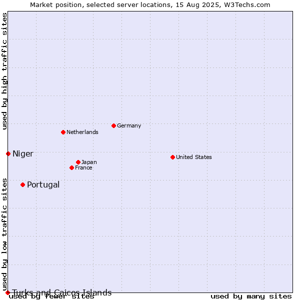 Market position of Portugal vs. Niger vs. Turks and Caicos Islands