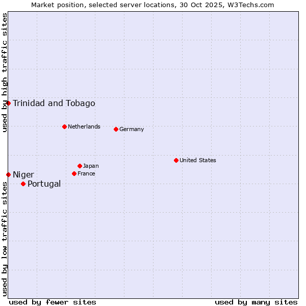 Market position of Portugal vs. Trinidad and Tobago vs. Niger