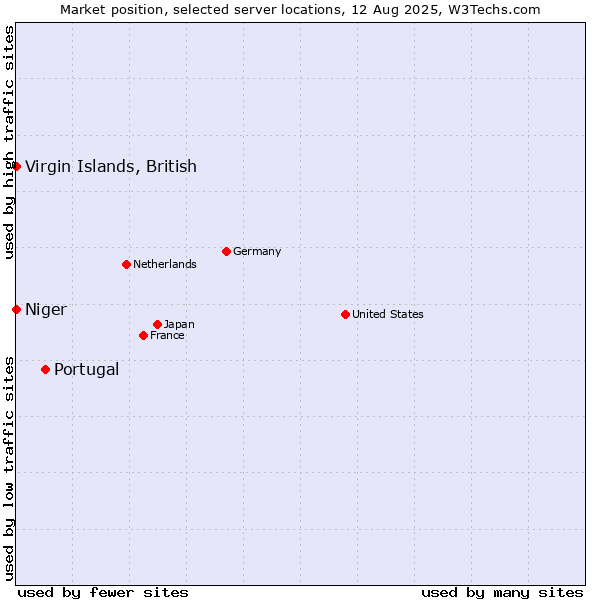 Market position of Portugal vs. Virgin Islands, British vs. Niger