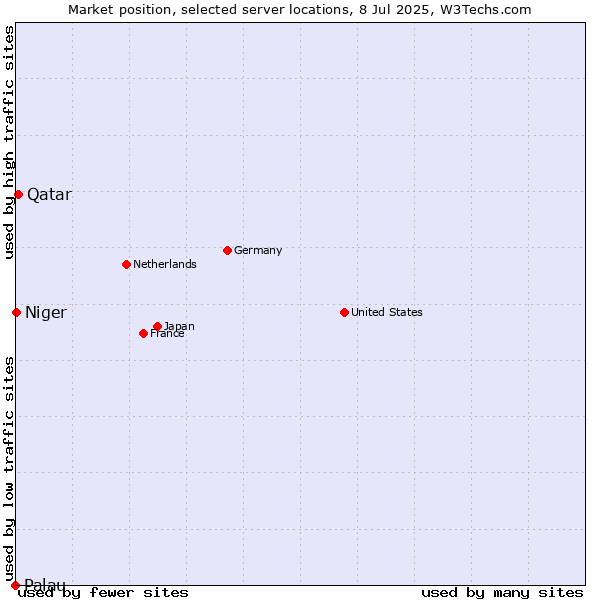 Market position of Qatar vs. Niger vs. Palau