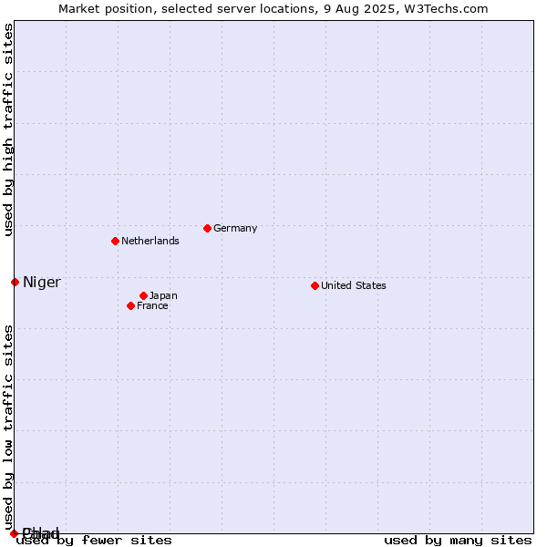 Market position of Niger vs. Palau vs. Chad