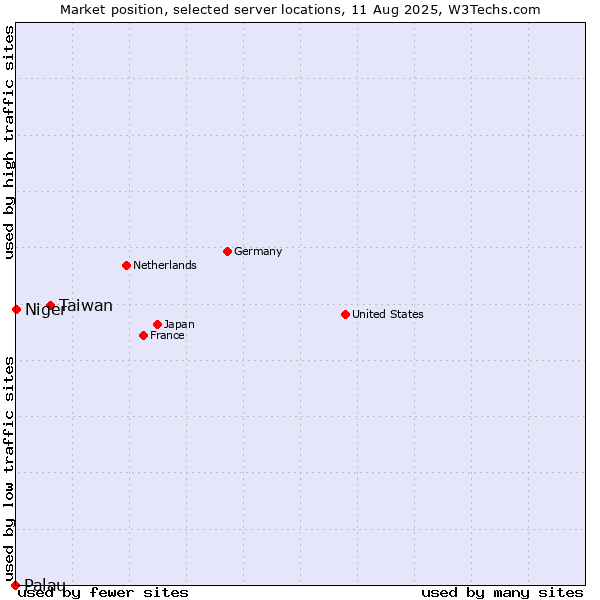 Market position of Taiwan vs. Niger vs. Palau