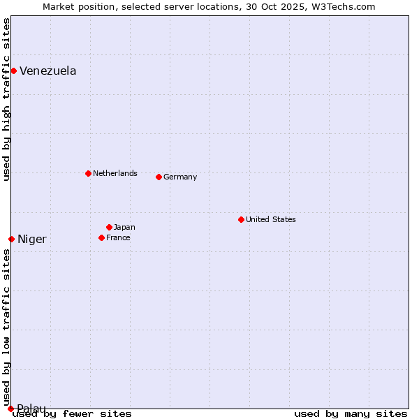 Market position of Venezuela vs. Niger vs. Palau