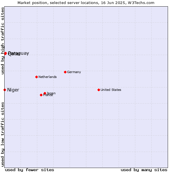 Market position of Paraguay vs. Qatar vs. Niger