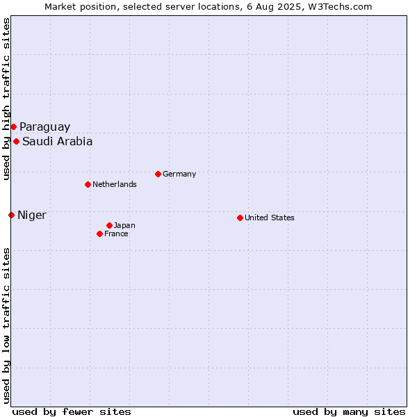 Market position of Saudi Arabia vs. Paraguay vs. Niger
