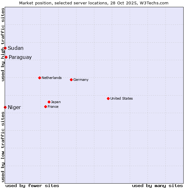 Market position of Paraguay vs. Niger vs. Sudan