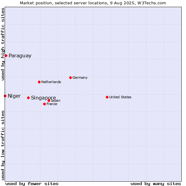 Market position of Singapore vs. Paraguay vs. Niger