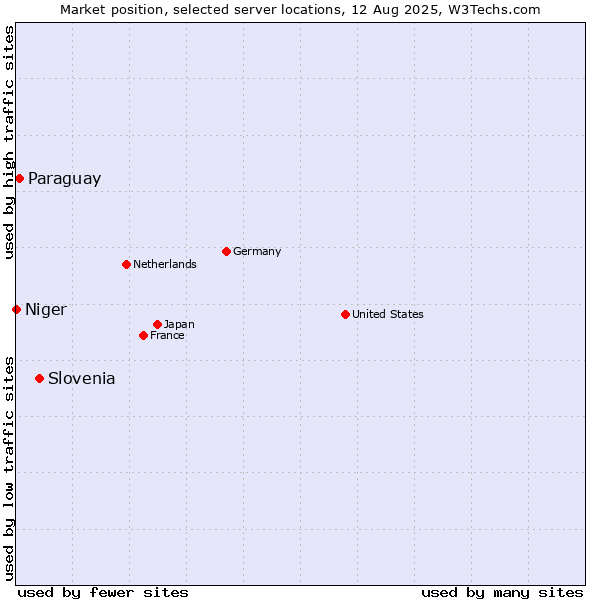 Market position of Slovenia vs. Paraguay vs. Niger