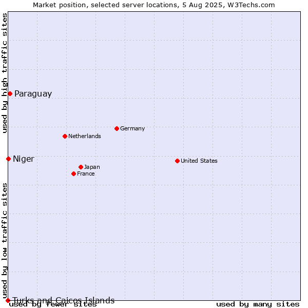 Market position of Paraguay vs. Niger vs. Turks and Caicos Islands