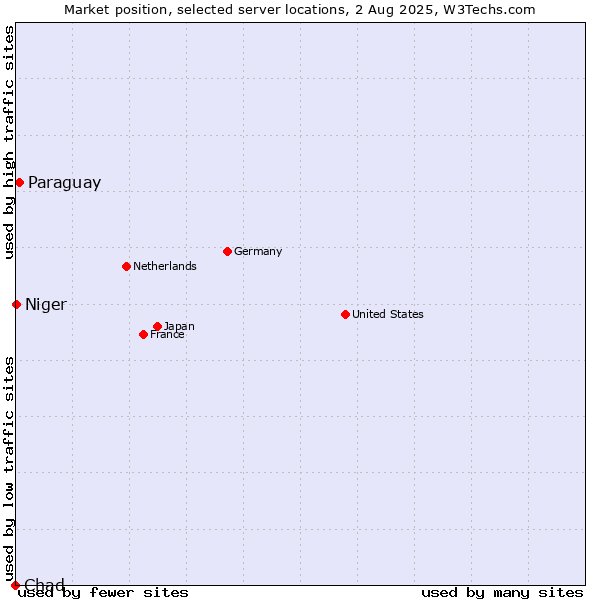 Market position of Paraguay vs. Niger vs. Chad