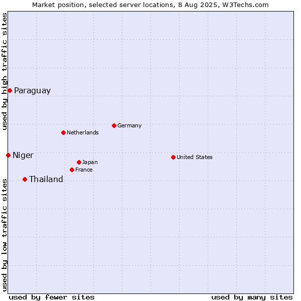Market position of Thailand vs. Paraguay vs. Niger