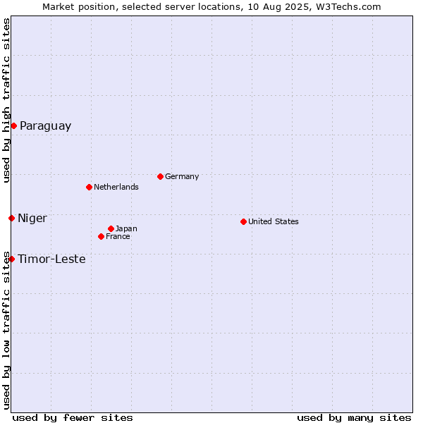 Market position of Paraguay vs. Timor-Leste vs. Niger