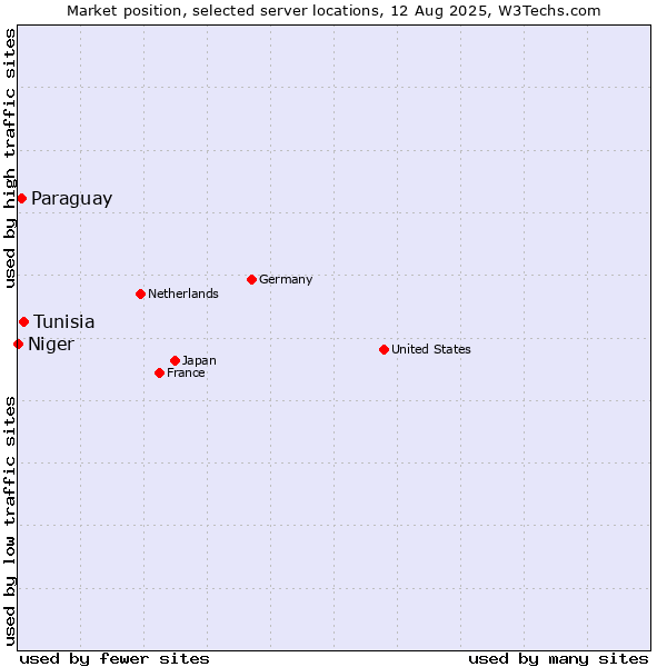 Market position of Tunisia vs. Paraguay vs. Niger