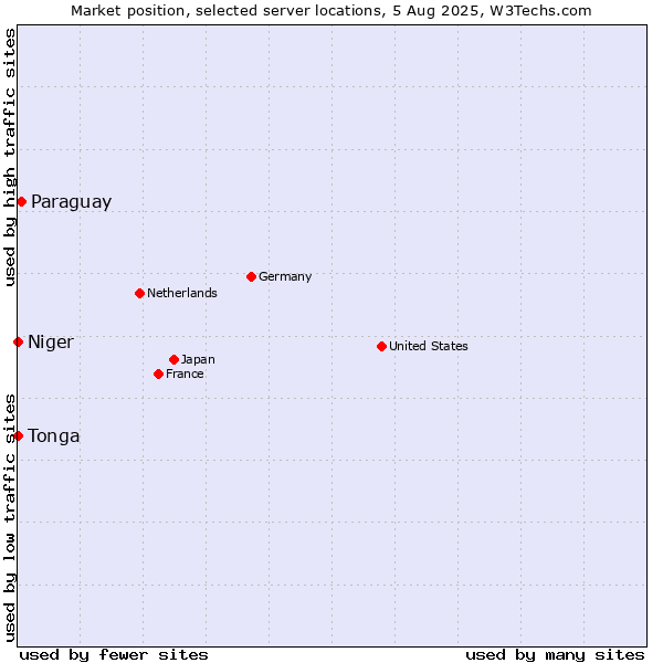 Market position of Paraguay vs. Niger vs. Tonga