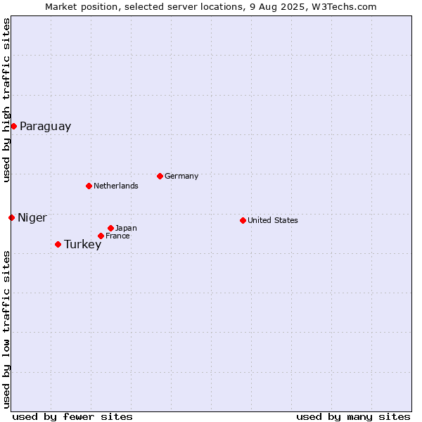 Market position of Turkey vs. Paraguay vs. Niger