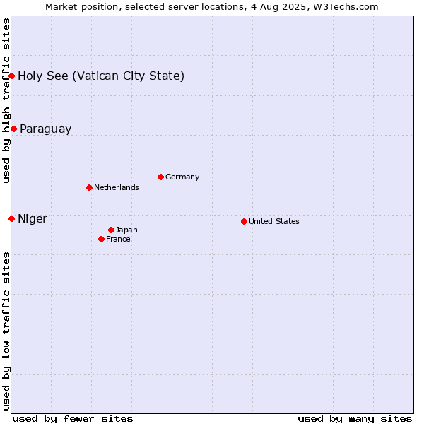 Market position of Paraguay vs. Holy See (Vatican City State) vs. Niger