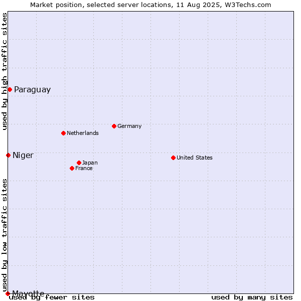 Market position of Paraguay vs. Niger vs. Mayotte