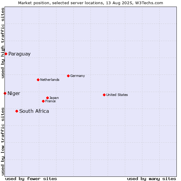 Market position of South Africa vs. Paraguay vs. Niger