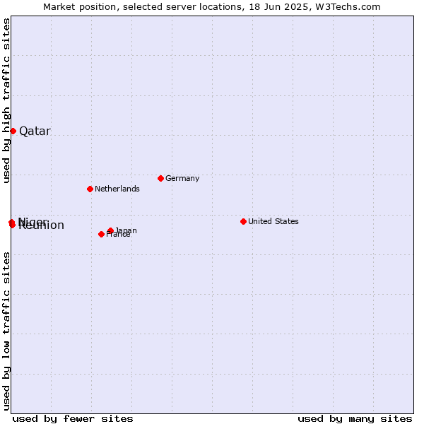Market position of Qatar vs. Reunion vs. Niger