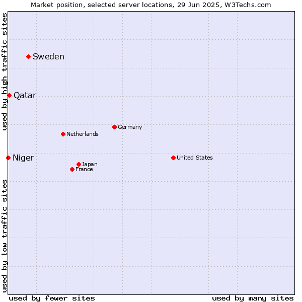 Market position of Sweden vs. Qatar vs. Niger