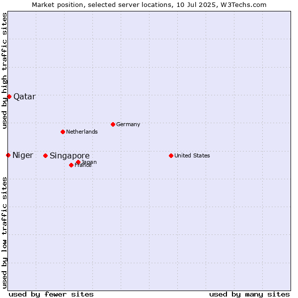 Market position of Singapore vs. Qatar vs. Niger