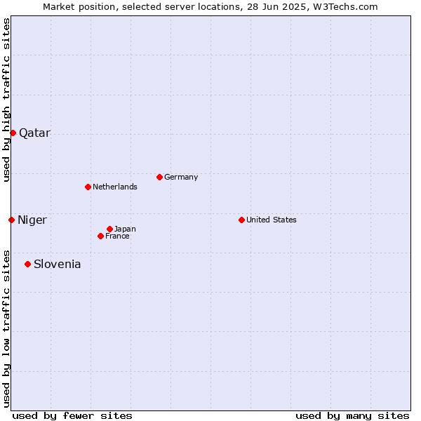 Market position of Slovenia vs. Qatar vs. Niger
