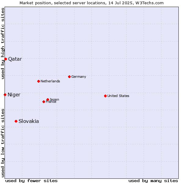 Market position of Slovakia vs. Qatar vs. Niger