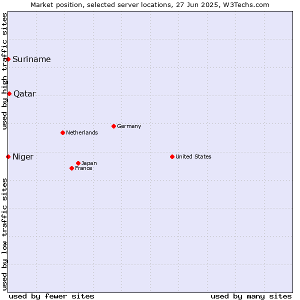 Market position of Qatar vs. Suriname vs. Niger