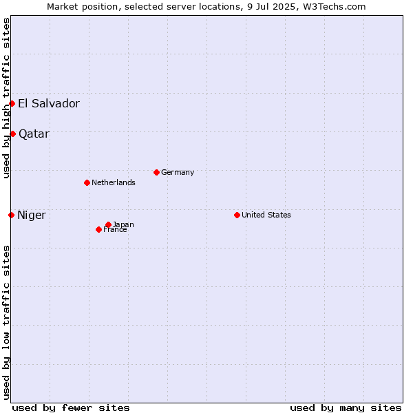 Market position of Qatar vs. El Salvador vs. Niger