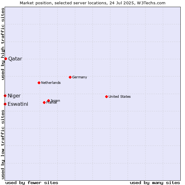 Market position of Qatar vs. Eswatini vs. Niger
