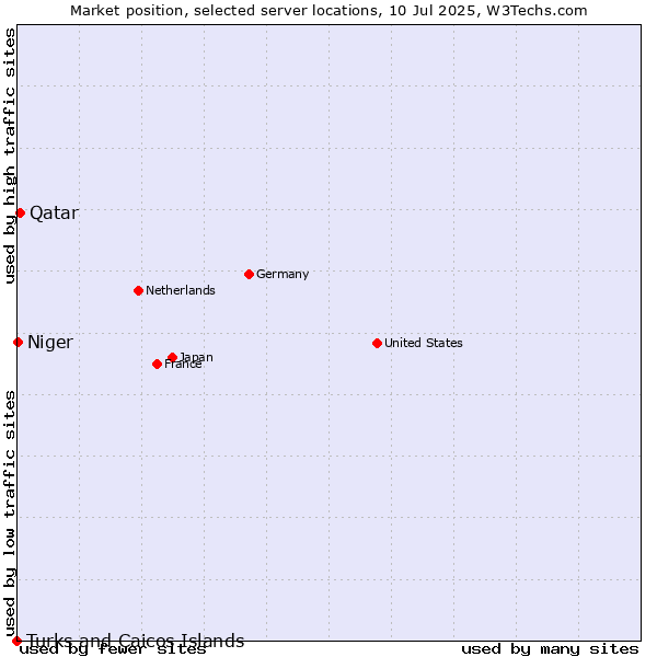 Market position of Qatar vs. Niger vs. Turks and Caicos Islands
