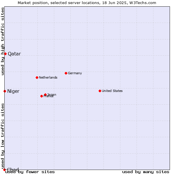 Market position of Qatar vs. Niger vs. Chad