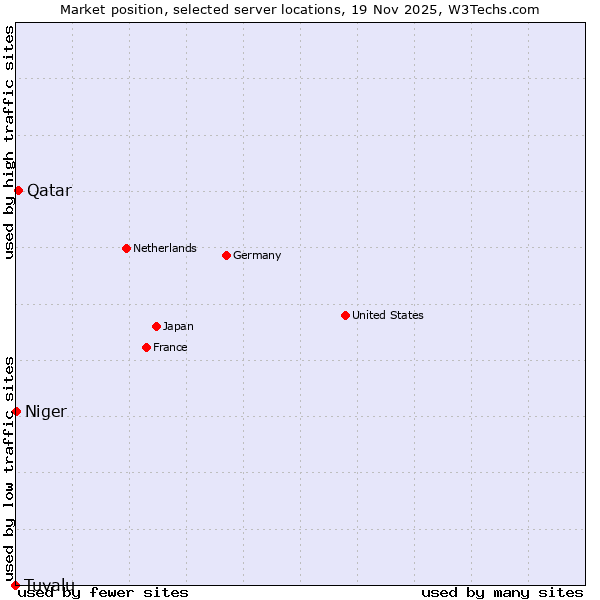 Market position of Qatar vs. Niger vs. Tuvalu