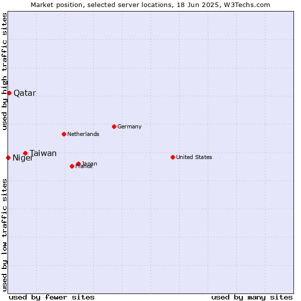Market position of Taiwan vs. Qatar vs. Niger