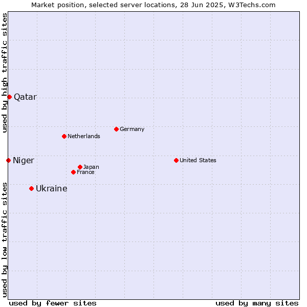 Market position of Ukraine vs. Qatar vs. Niger