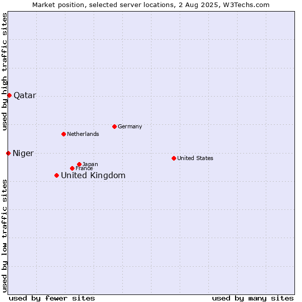 Market position of United Kingdom and territories vs. Qatar vs. Niger