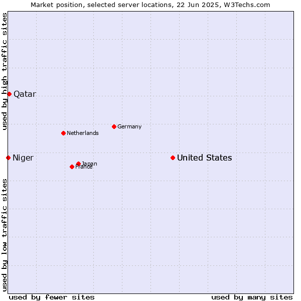 Market position of United States vs. Qatar vs. Niger