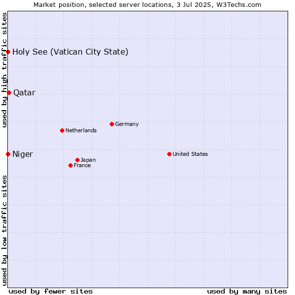 Market position of Qatar vs. Holy See (Vatican City State) vs. Niger