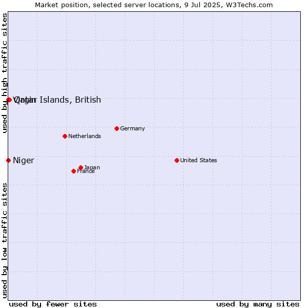 Market position of Qatar vs. Virgin Islands, British vs. Niger