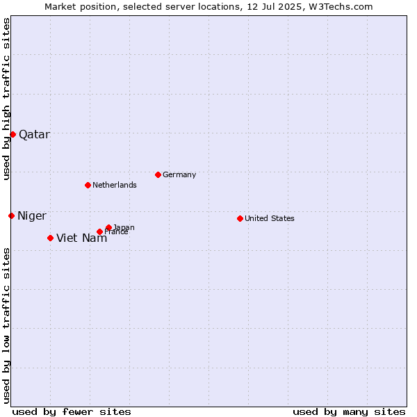 Market position of Viet Nam vs. Qatar vs. Niger