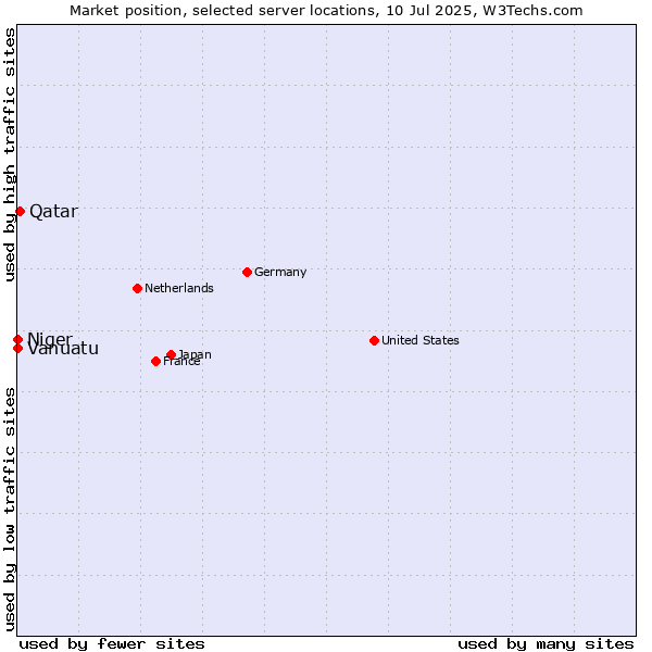 Market position of Qatar vs. Niger vs. Vanuatu