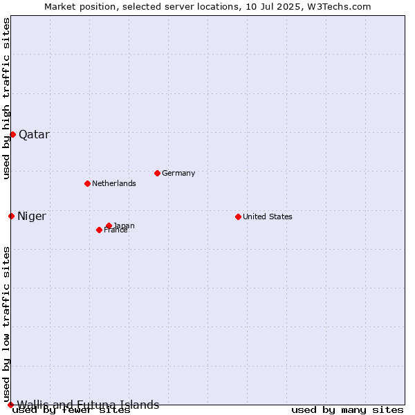 Market position of Qatar vs. Niger vs. Wallis and Futuna Islands