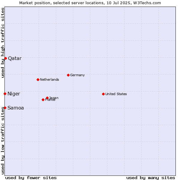 Market position of Qatar vs. Samoa vs. Niger