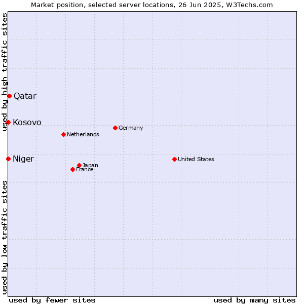 Market position of Qatar vs. Kosovo vs. Niger