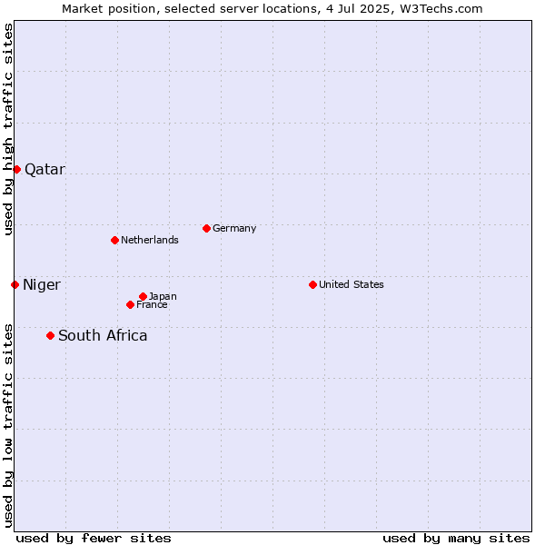 Market position of South Africa vs. Qatar vs. Niger