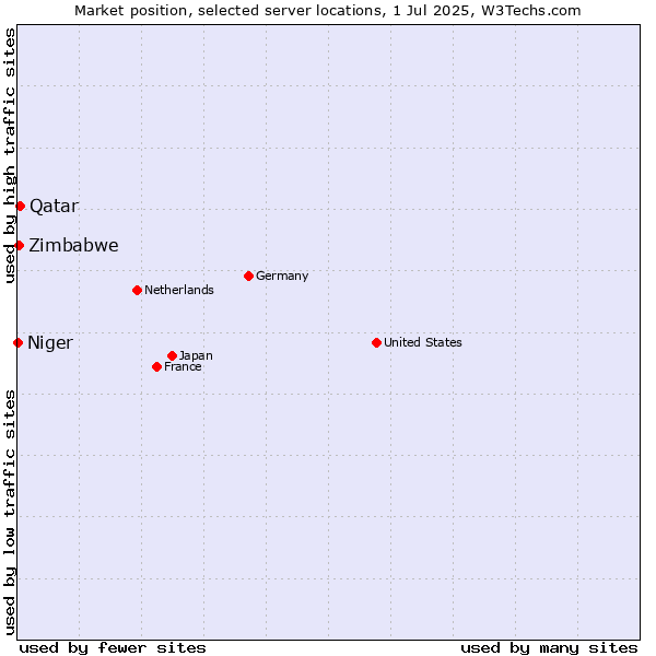 Market position of Qatar vs. Zimbabwe vs. Niger