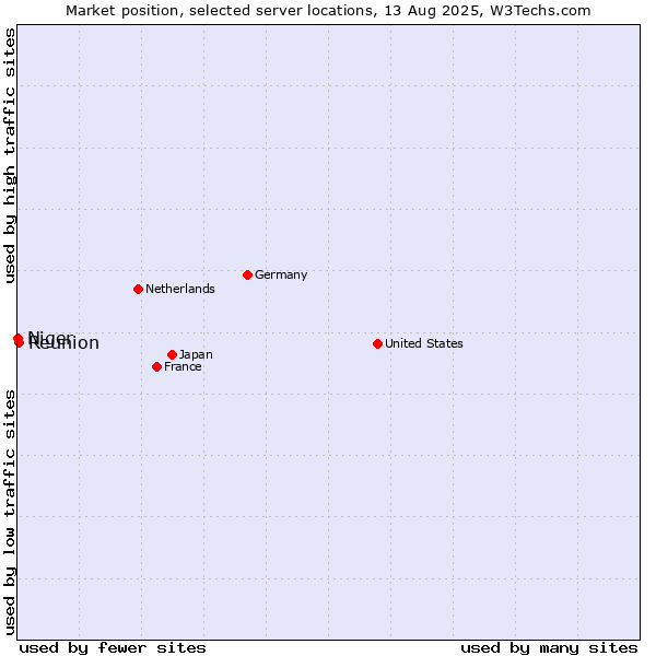 Market position of Reunion vs. Niger