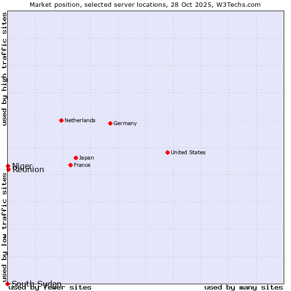 Market position of Reunion vs. Niger vs. South Sudan
